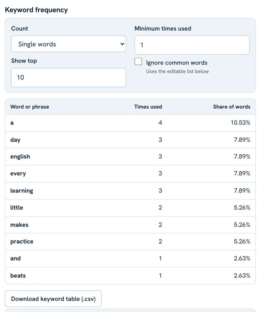 Keyword frequency table listing words, times used and share of words